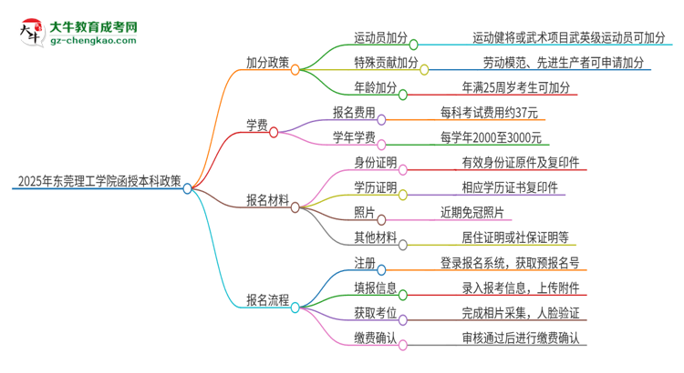 2025年東莞理工學(xué)院函授本科有什么政策能加分？思維導(dǎo)圖