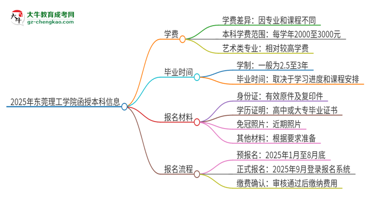 2025年東莞理工學(xué)院函授本科學(xué)費要多少？思維導(dǎo)圖