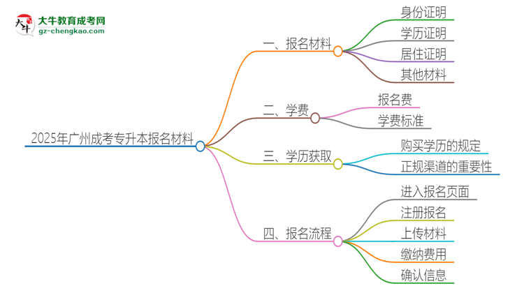 2025年廣州報名成考專升本需要什么材料？思維導圖