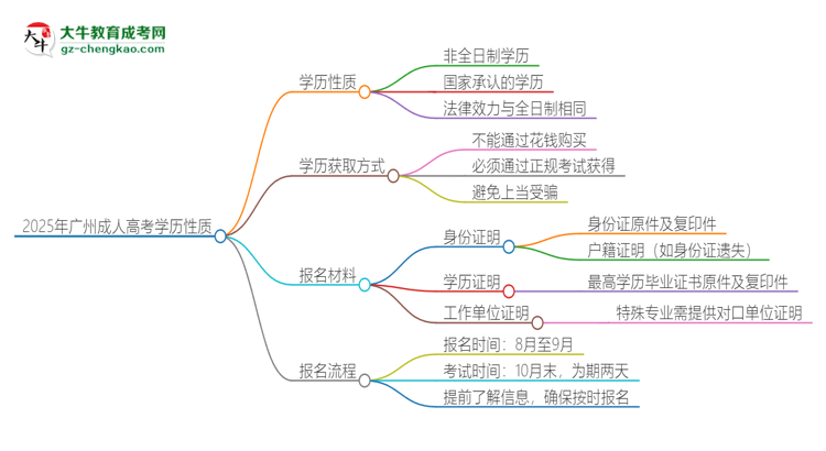 2025年廣州成人高考的學歷是全日制的嗎？思維導圖