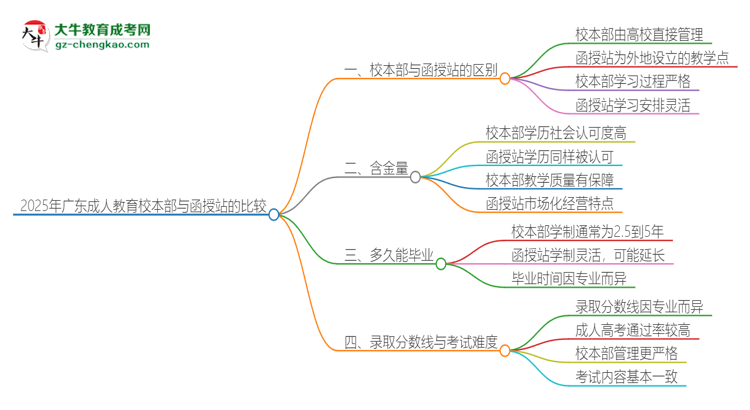 2025年廣東成人教育校本部和函授站一樣嗎？思維導(dǎo)圖