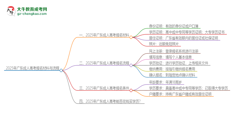 2025年廣東報(bào)名成人高考需要什么材料？思維導(dǎo)圖