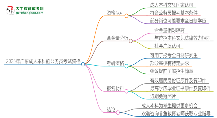 2025年廣東成人本科的文憑可以考公嗎？思維導圖