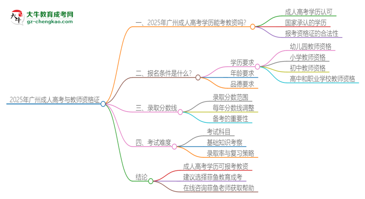 2025年廣州成人高考學歷能考教資嗎？思維導圖