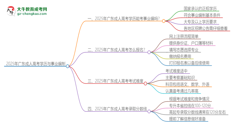 2025年廣東成人高考學歷能考事業(yè)編嗎？思維導圖