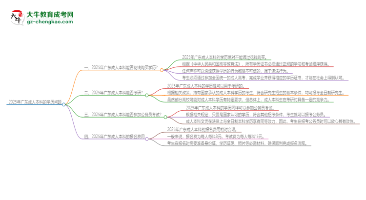 2025年廣東成人本科學(xué)歷能花錢(qián)買(mǎi)到嗎？思維導(dǎo)圖