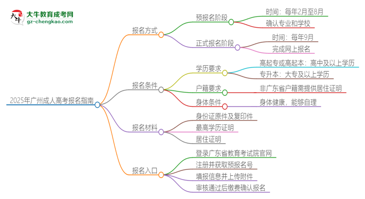 【保姆級】2025年廣州成人高考怎么報名？報名流程是？