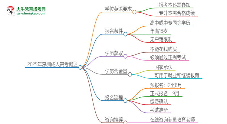 2025年深圳成人高考必須考學位英語嗎？思維導圖