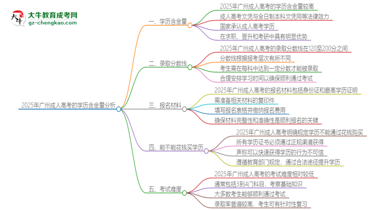 2025年廣州成人高考的學歷是有含金量的嗎？思維導圖