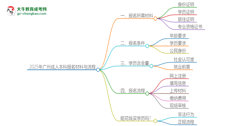 2025年廣州報名成人本科需要什么材料？思維導(dǎo)圖