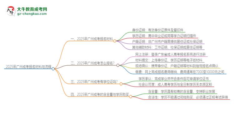 2025年廣州報名成考需要什么材料？思維導(dǎo)圖