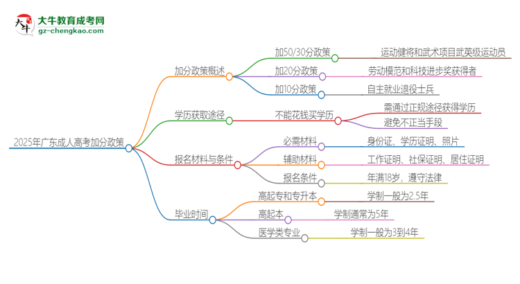 2025年廣東成考有什么政策能加分？思維導(dǎo)圖