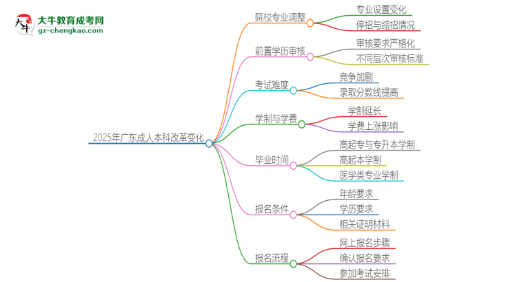 2025年廣東成人本科改革有哪些變化？思維導(dǎo)圖