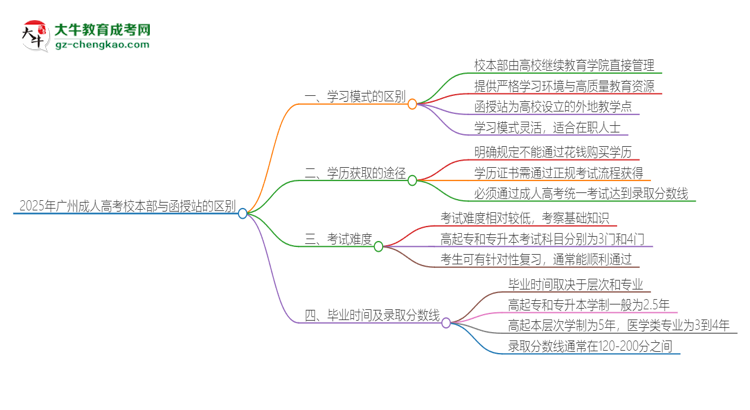 2025年廣州成人高考校本部和函授站一樣嗎？思維導(dǎo)圖