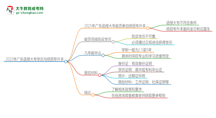 2025年廣東函授大專學(xué)歷能參加統(tǒng)招專升本嗎？思維導(dǎo)圖