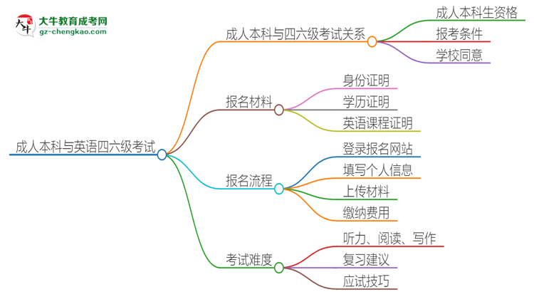 2025年廣州成人本科考上了能參加四六級考試嗎？思維導圖