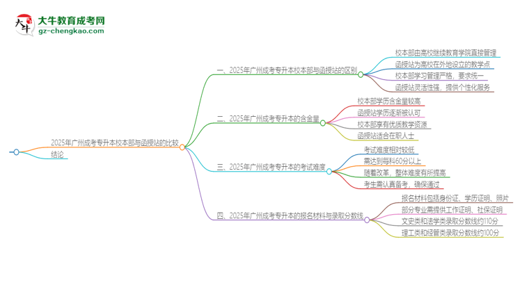 2025年廣州成考專升本校本部和函授站一樣嗎？思維導(dǎo)圖