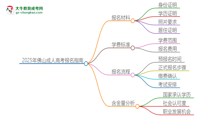 2025年佛山報名成人高考需要什么材料？思維導(dǎo)圖