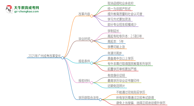 2025年廣州成考改革有哪些變化？思維導(dǎo)圖