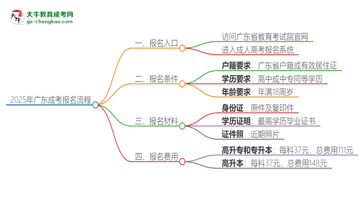 2025年廣東成考怎么報名？報名流程是？思維導(dǎo)圖