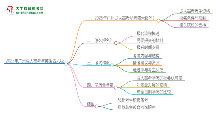 2025年廣州成人高考考上了能參加四六級(jí)考試嗎？思維導(dǎo)圖