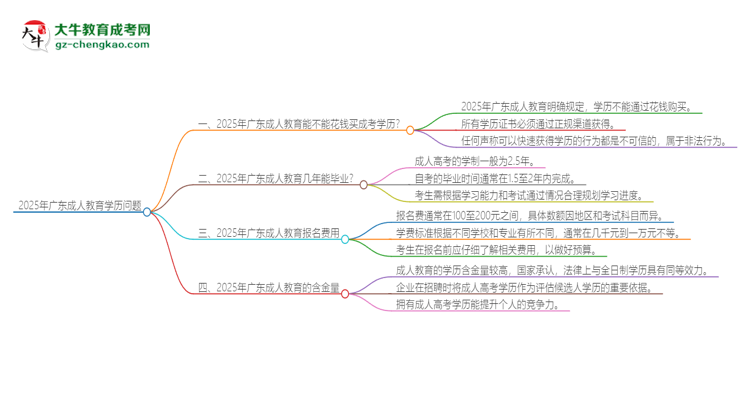 2025年廣東成人教育學(xué)歷能花錢買到嗎？思維導(dǎo)圖