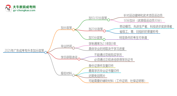 2025年廣東成考專升本有什么政策能加分？思維導圖