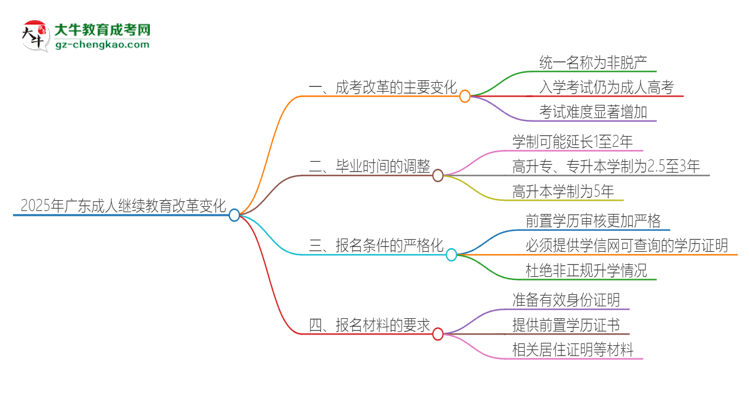 2025年廣東成人繼續(xù)教育改革有哪些變化？思維導(dǎo)圖