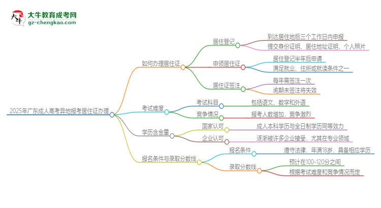 【科普】2025年廣東成人高考異地報(bào)考怎么辦理居住證？