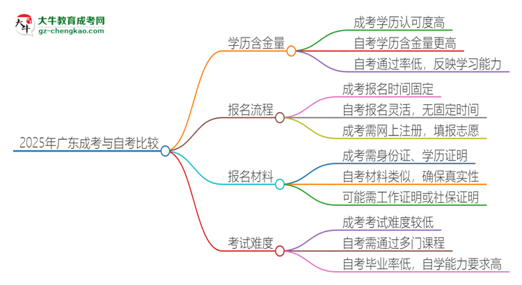 2025年廣東讀成考專升本好還是自考好？思維導(dǎo)圖