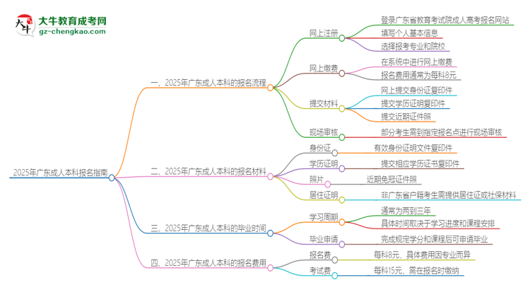 2025年廣東成人本科怎么報名？報名流程是？思維導(dǎo)圖