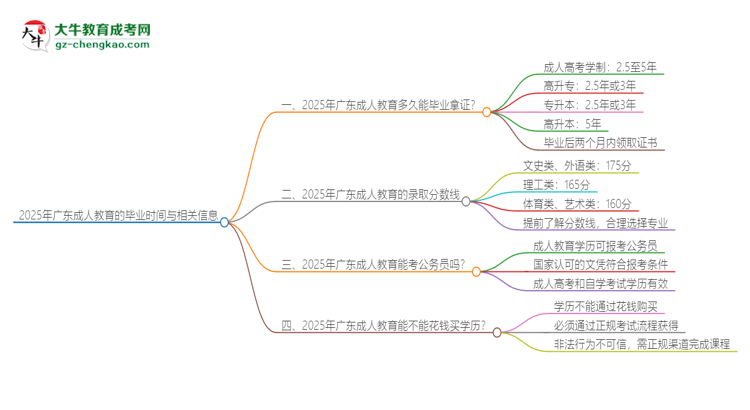 2025年廣東成人教育多久能拿證？思維導(dǎo)圖