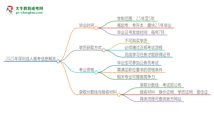 2025年深圳成人高考多久能拿證？思維導(dǎo)圖