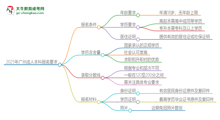 2025年廣州的成人本科報名要求是什么？思維導圖