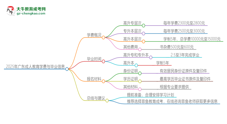 2025年廣東成人教育學(xué)費(fèi)要多少？思維導(dǎo)圖