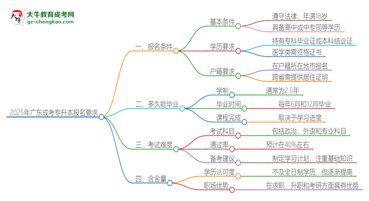 2025年廣東的成考專升本報(bào)名要求是什么？思維導(dǎo)圖