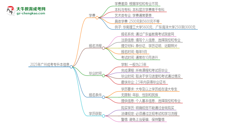 2025年廣州成考專升本學(xué)費(fèi)要多少？思維導(dǎo)圖