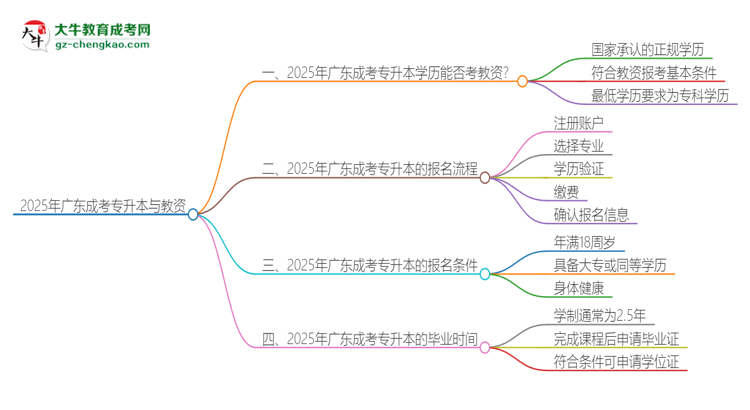 2025年廣東成考專升本學(xué)歷能考教資嗎？思維導(dǎo)圖