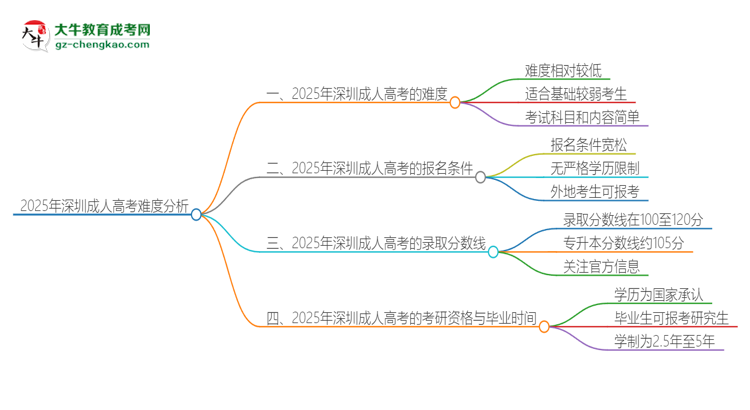 2025年深圳成人高考的難度怎么樣？思維導(dǎo)圖