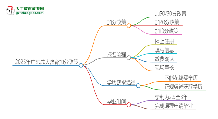 2025年廣東成人教育有什么政策能加分？思維導(dǎo)圖