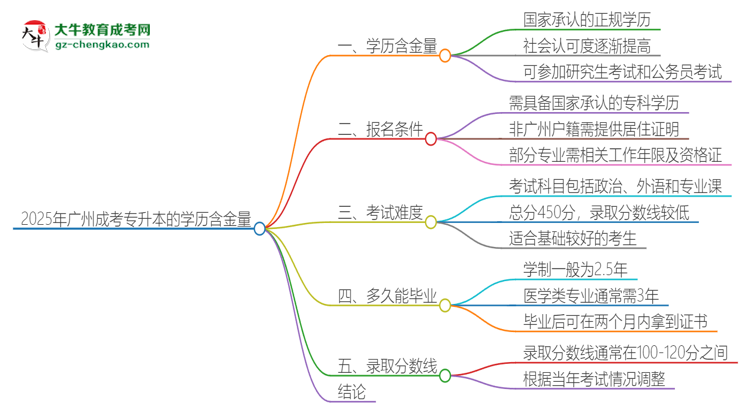 2025年廣州成考專升本的學(xué)歷是有含金量的嗎？思維導(dǎo)圖