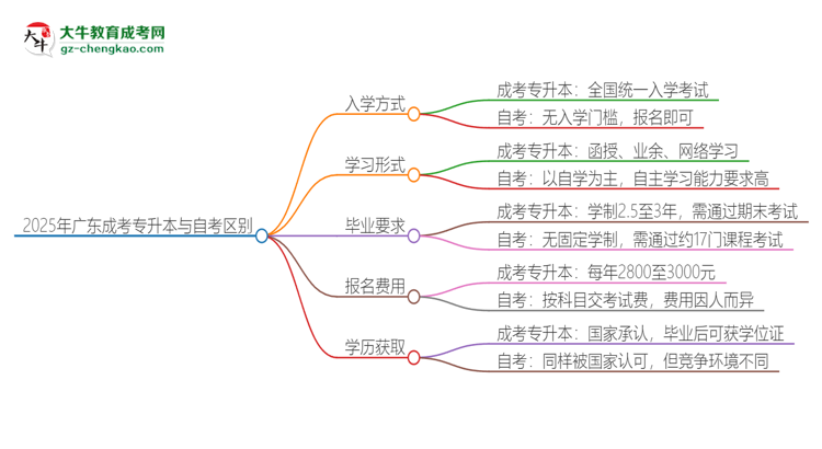 2025年廣東成考專升本和自考有什么區(qū)別？思維導(dǎo)圖