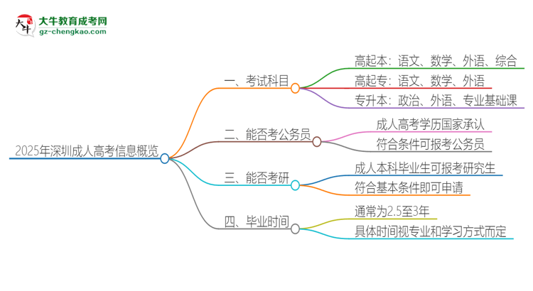 【答疑】2025年深圳成人高考考試要考幾科？