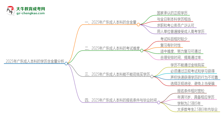 2025年廣東成人本科的學(xué)歷是有含金量的嗎？思維導(dǎo)圖