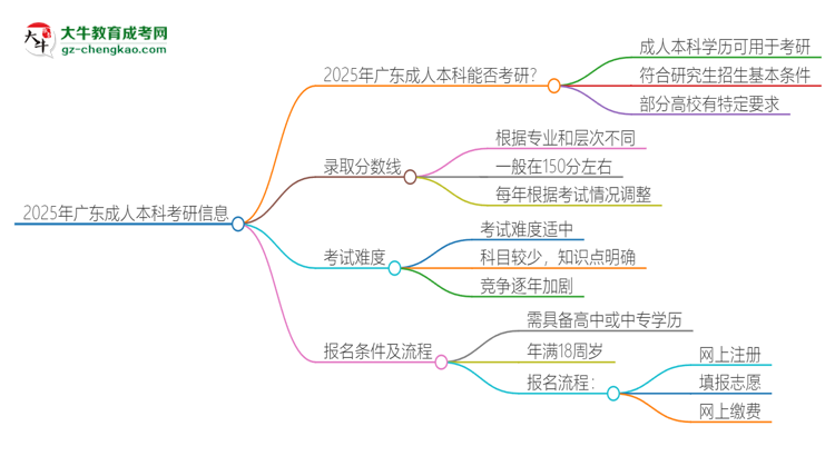 2025年廣東成人本科學(xué)歷能考研嗎？思維導(dǎo)圖