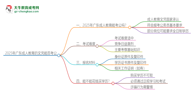 2025年廣東成人教育的文憑可以考公嗎？思維導(dǎo)圖