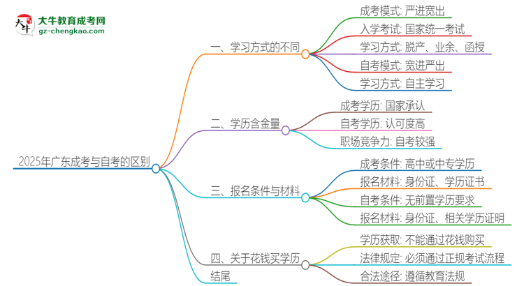 2025年廣東成考和自考有什么區(qū)別？思維導(dǎo)圖