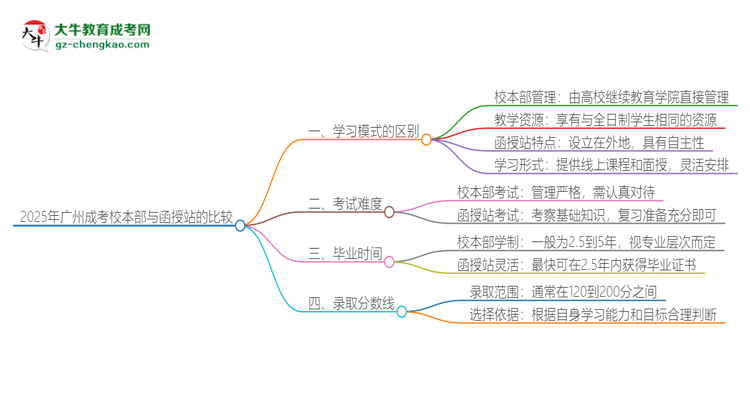 2025年廣州成考校本部和函授站一樣嗎？思維導(dǎo)圖