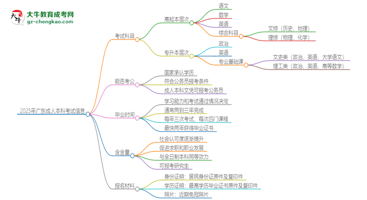 2025年廣東成人本科考試要考幾科？思維導(dǎo)圖