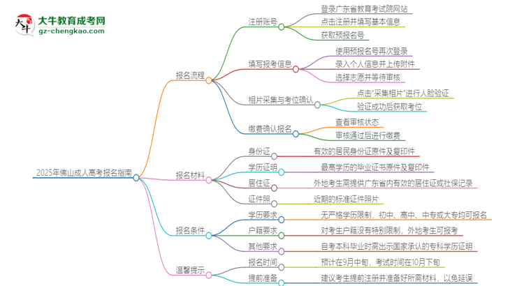 【保姆級】2025年佛山成人高考怎么報名？報名流程是？